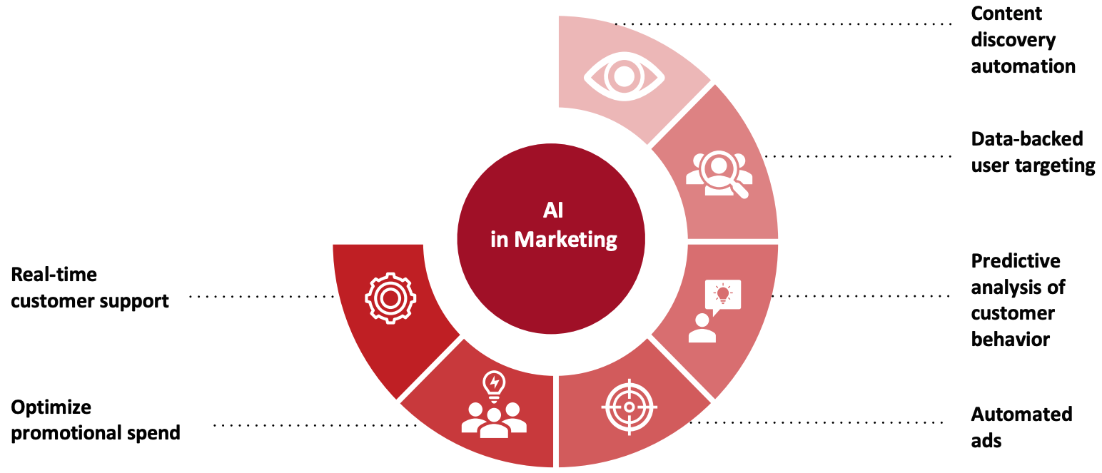 CPG Companies’ Use of AI in Marketing