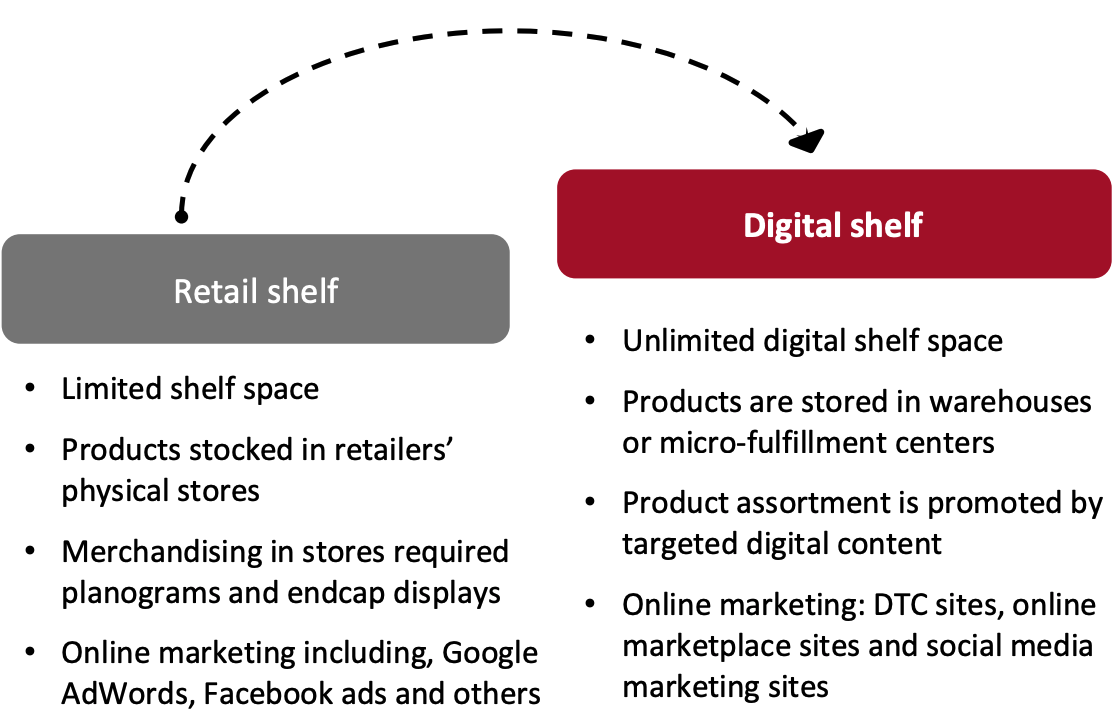 Difference Between Retail Shelf and Digital Shelf