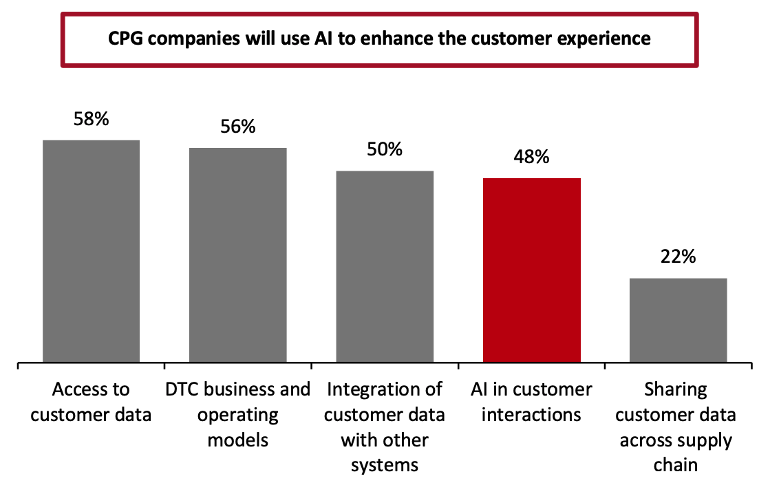 Customer Experience Investment Areas for CPG Firms over the Next Two Years