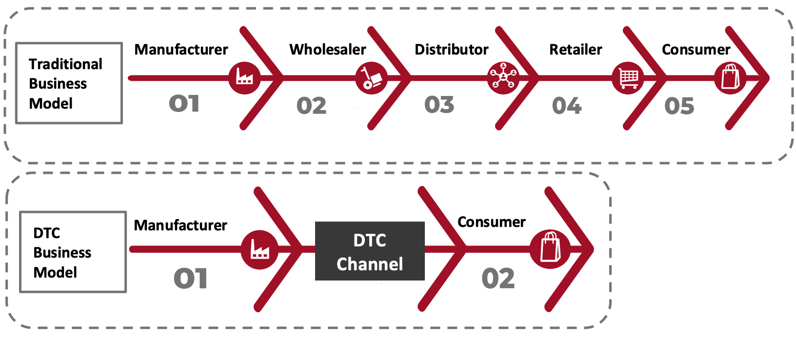 DTC Channel Versus Traditional Sales Channel