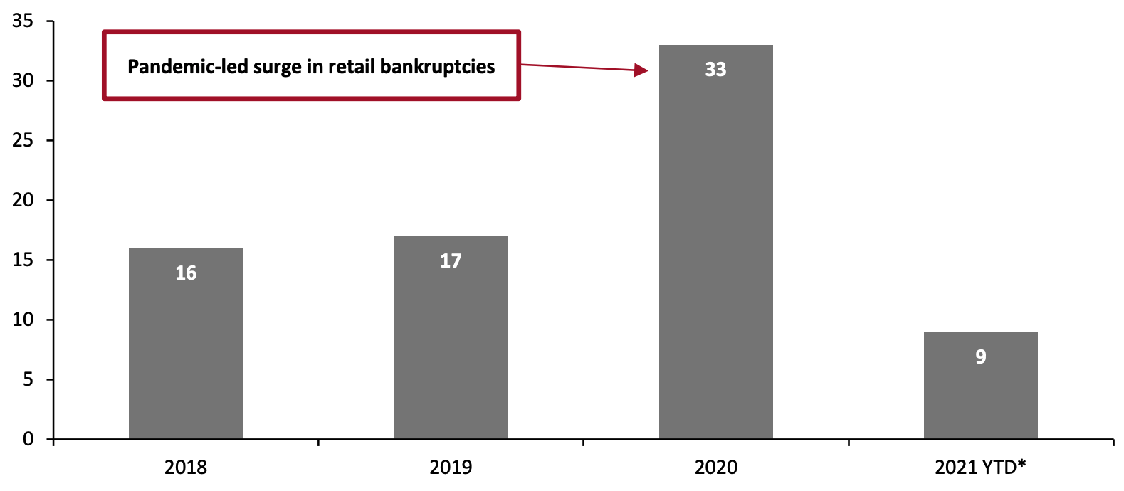 Total Number of Major US Retail Bankruptcies 