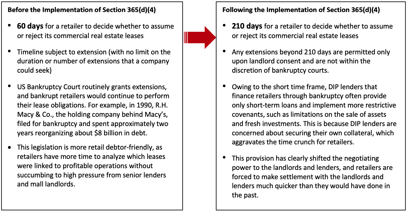 Section 365(d)(4) Legislation: Changes to Provisions for Bankrupt Retailers To Deal with Store Leases