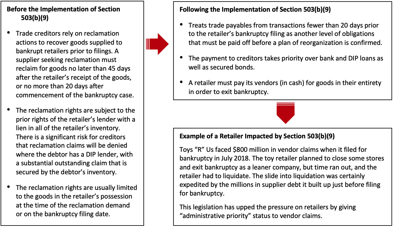 Section 503(b)(9) Legislation: Changes to Provisions for Bankrupt Retailers To Deal with Trade Payables’ Claims