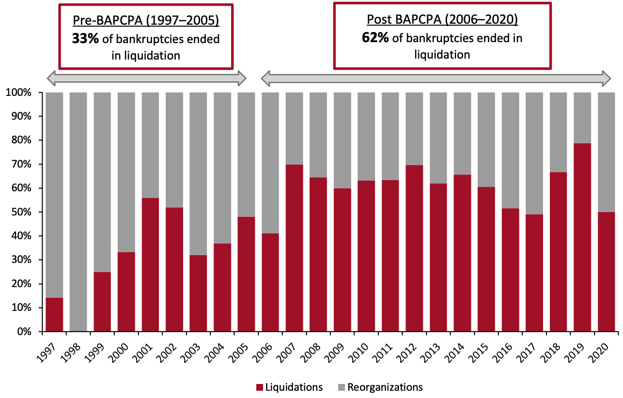 US Retail Bankruptcy Outcomes (Liquidations/Reorganizations)