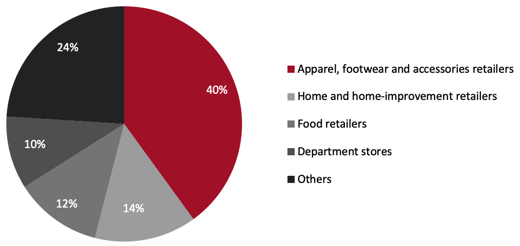 The US: Major Retail Bankruptcies by Sector, January 1, 2020–May 31, 2021 