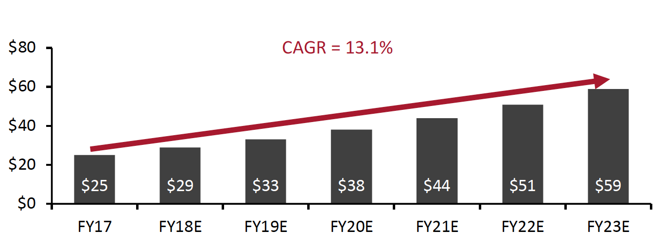 Figure 1. India’s Retail Pharmacy Market Size (USD Bil.) 