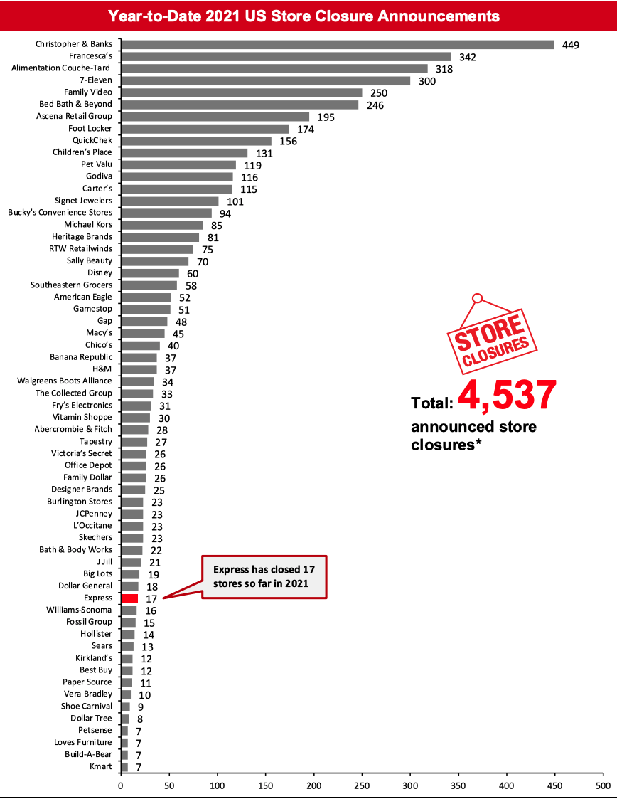 2021 Major US Store Closures and Openings