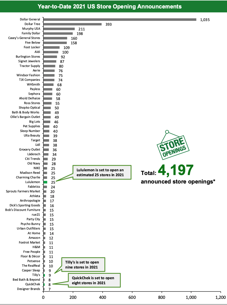 Year-to-Date 2021 US Store Opening Announcements