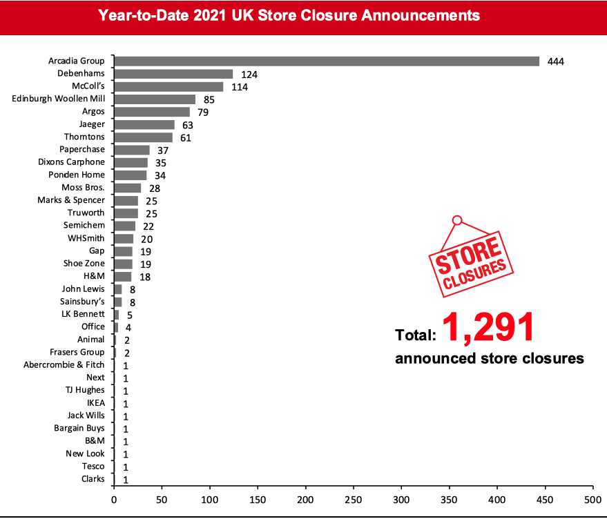 Year-to-Date 2021 UK Store Closure Announcements