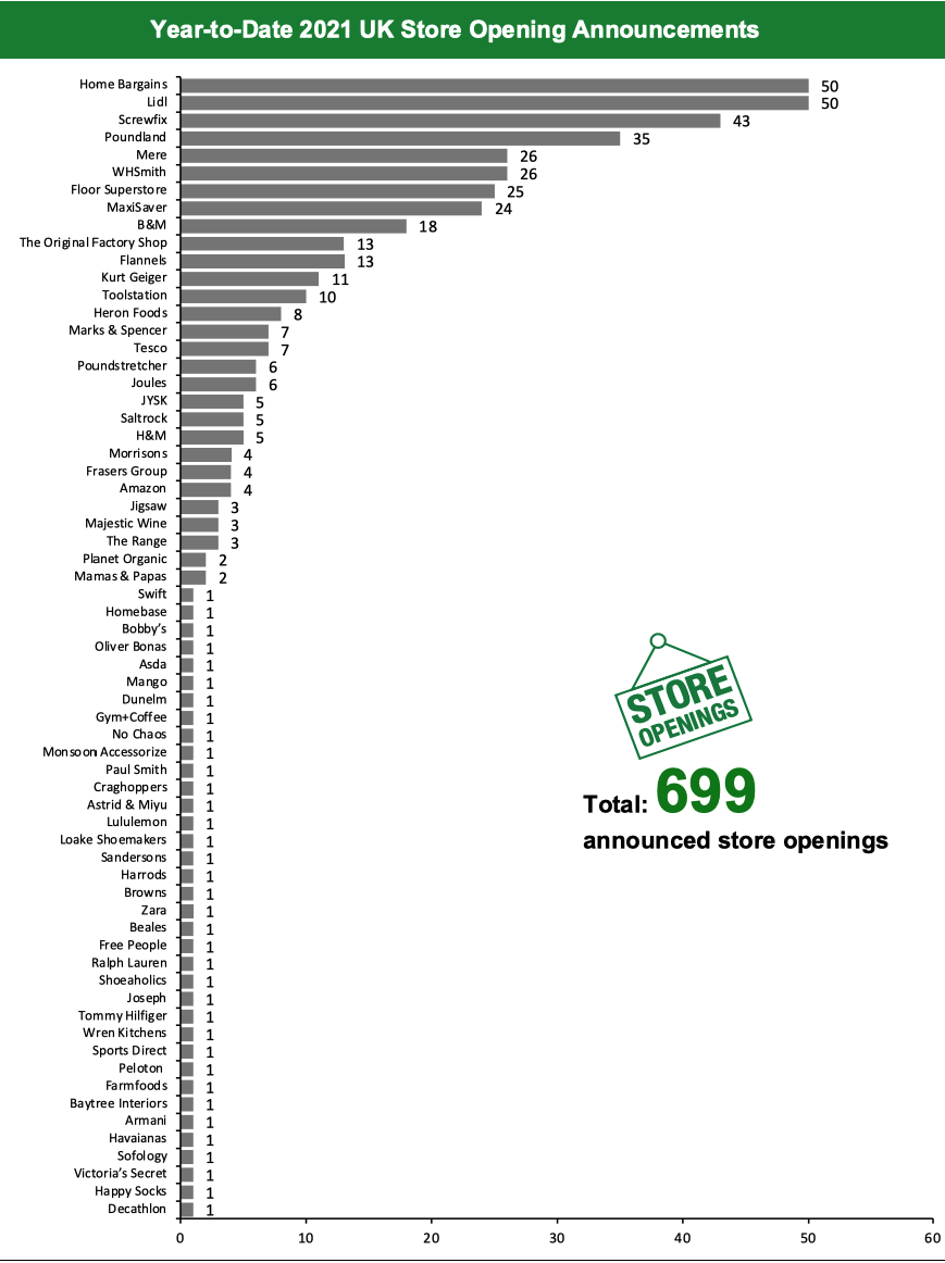 Year-to-Date 2021 UK Store Opening Announcements