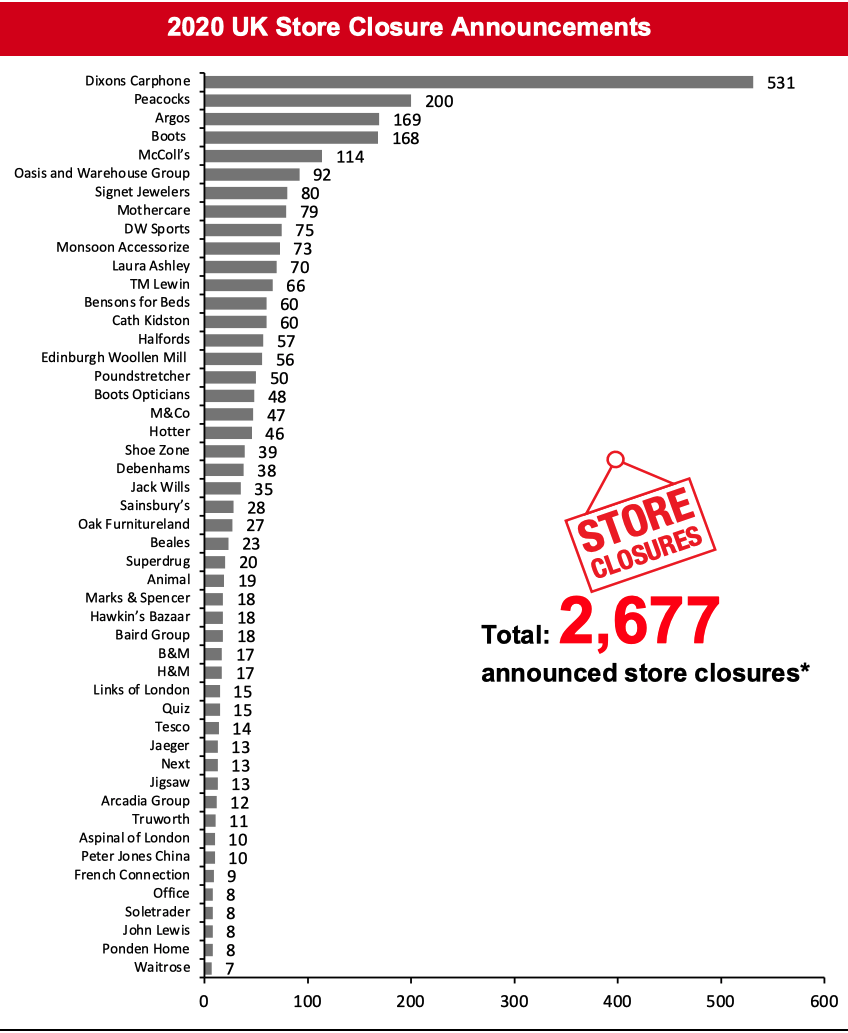 2020 UK Store Closure Announcements