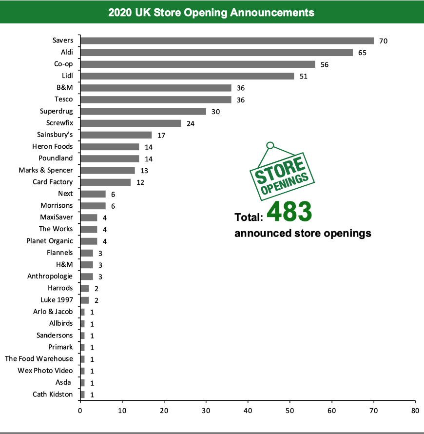 2020 UK Store Opening Announcements 