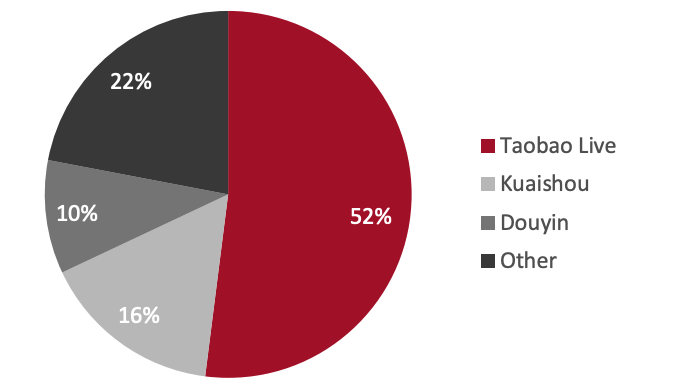 China’s Livestreaming E-Commerce Market: Share Held by Major Players, 2020