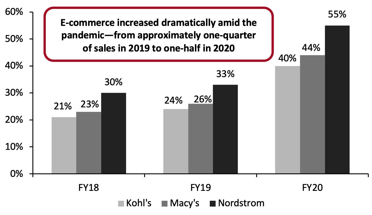 Kohl’s, Macy’s and Nordstrom: E-Commerce Penetration