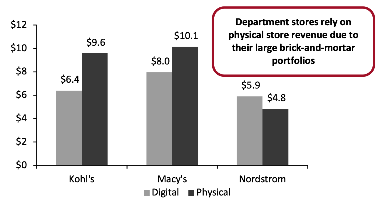 Kohl’s, Macy’s and Nordstrom: Digital and Physical Sales, FY20