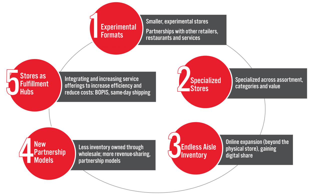 Department Store Trends of the Future