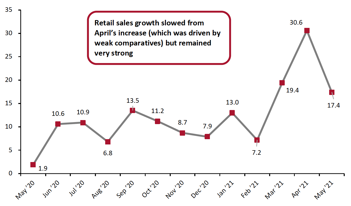 Figure 1. US Total Retail Sales ex. Gasoline and Automobiles: YoY % Change