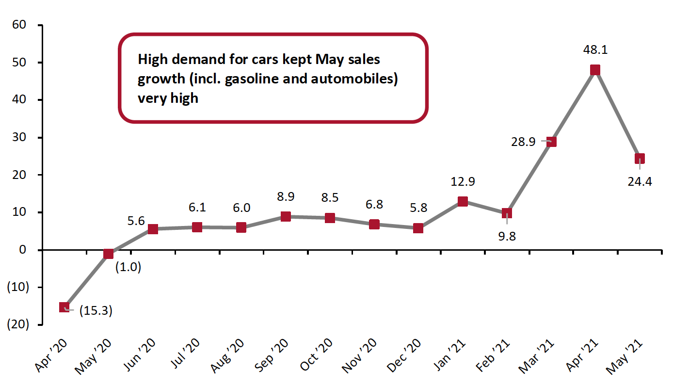 Figure 3. US Total Retail Sales incl. Gasoline and Automobiles: YoY % Change