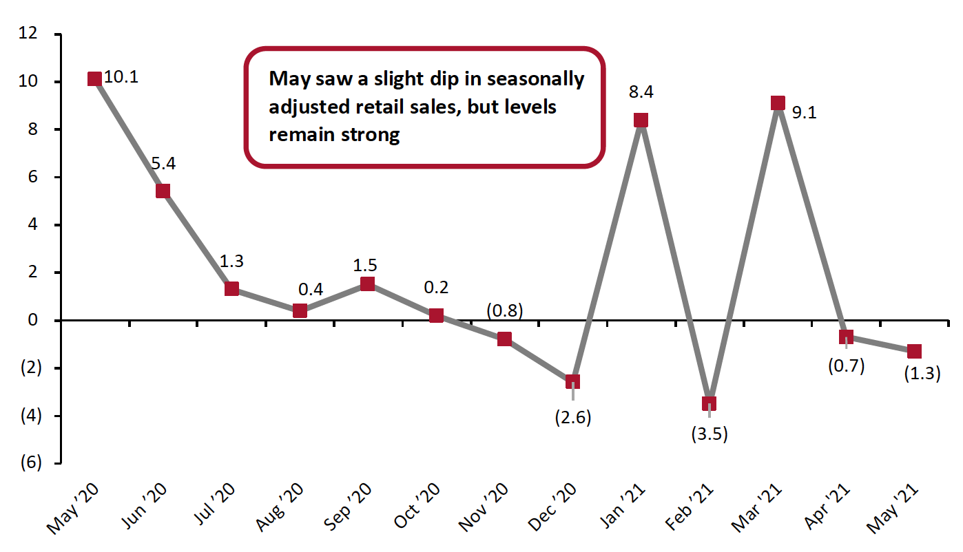 Figure 4. US Total Retail Sales ex. Gasoline and Automobiles: MoM % Change