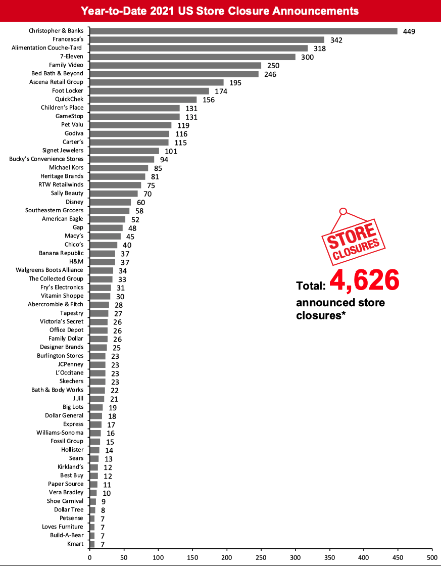 Year-to-Date 2021 US Store Closure Announcements