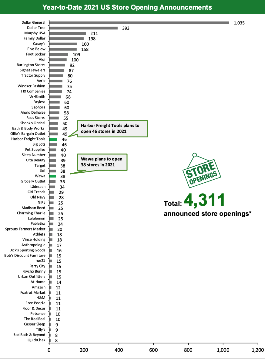 Year-to-Date 2021 US Store Opening Announcements