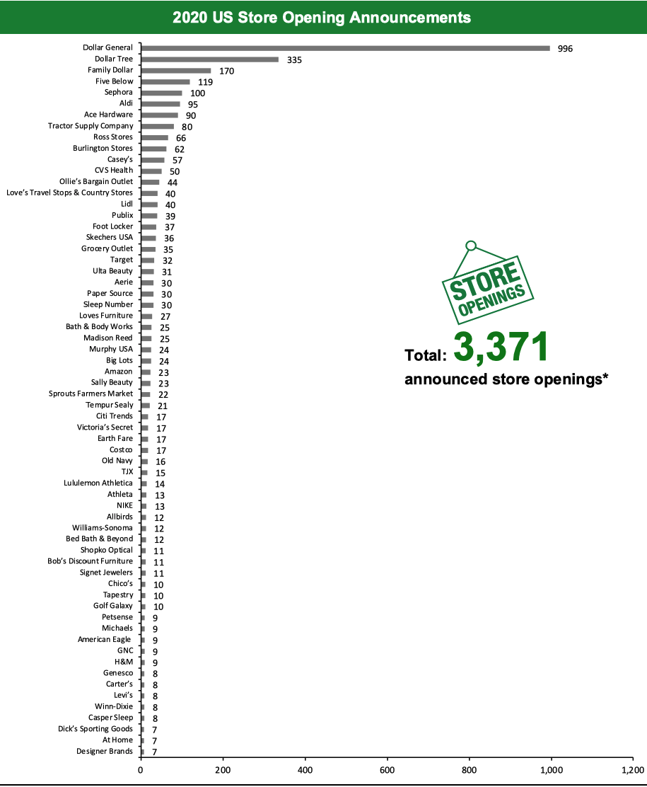 2020 US Store Opening Announcements 