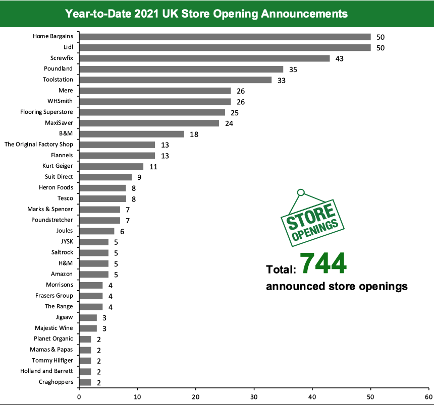 Year-to-Date 2021 UK Store Opening Announcements