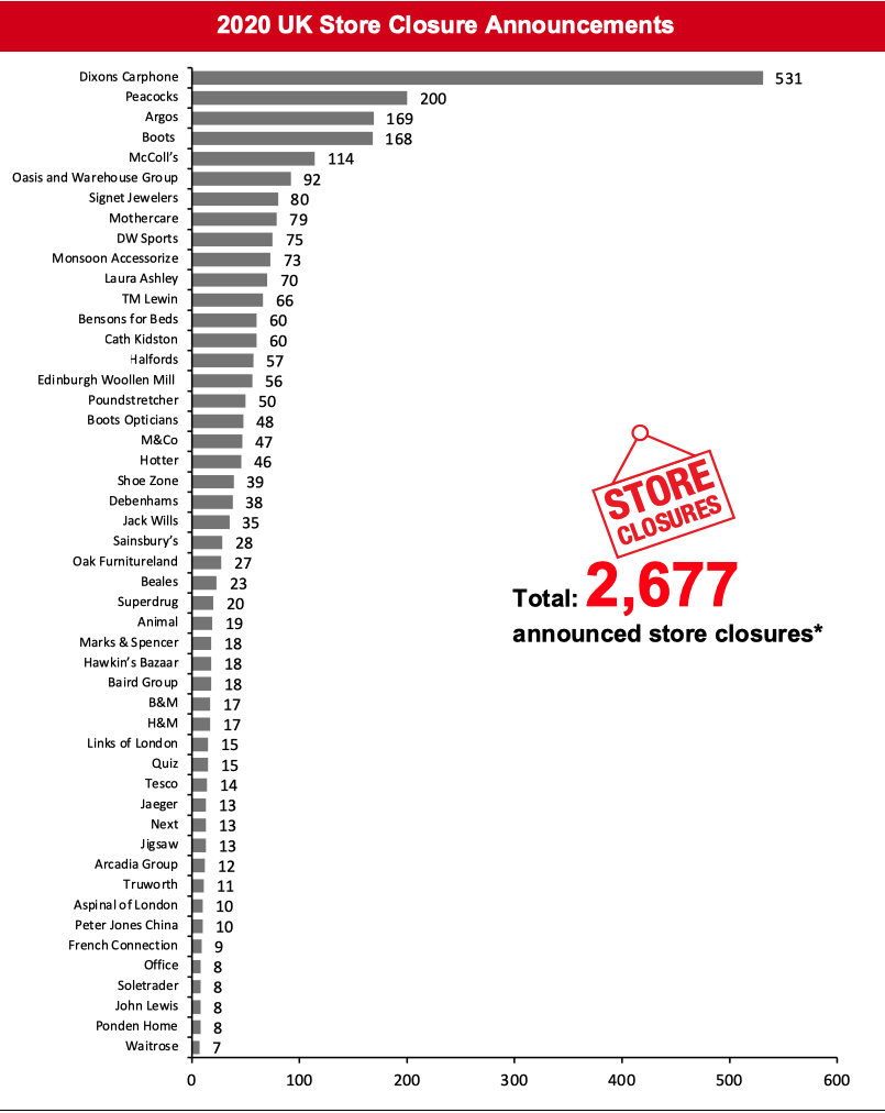 2020 UK Store Closure Announcements