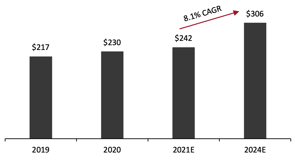 US Corporate Gifting Market, 2019–2024E 