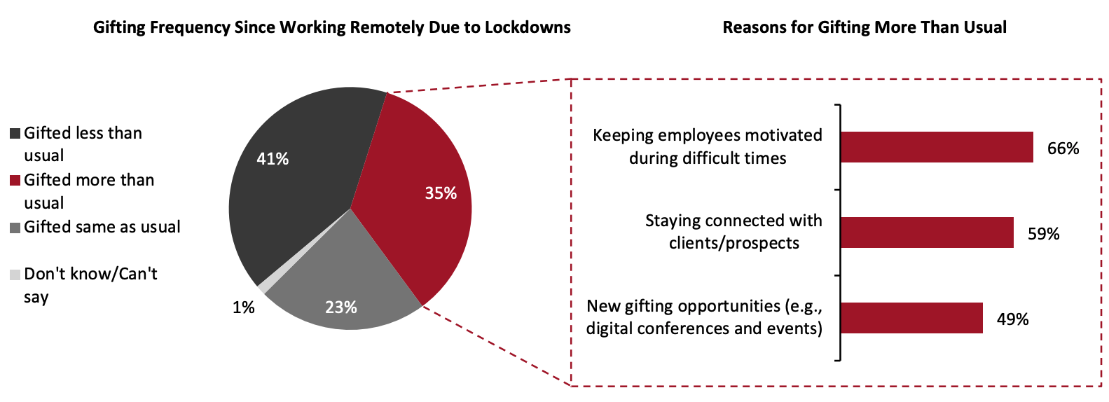 Change in Corporate Gifting Frequency