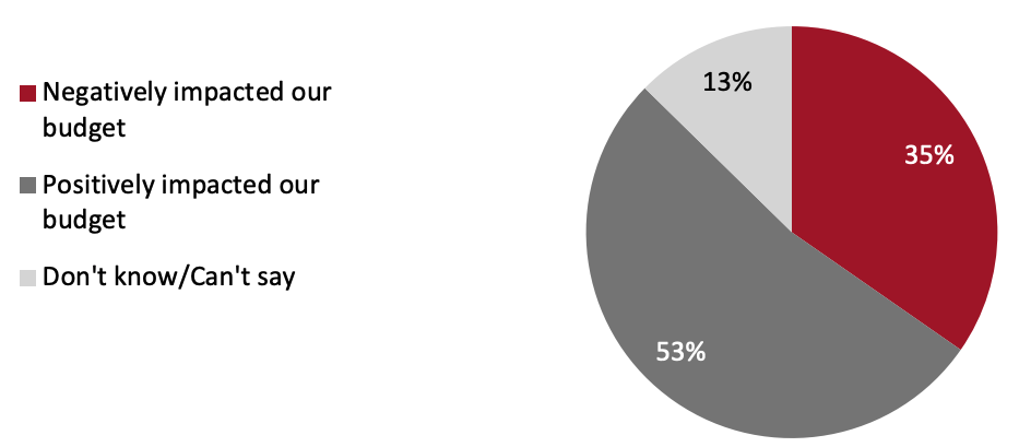 Impact of Covid-19 on Corporate Gifting Budgets