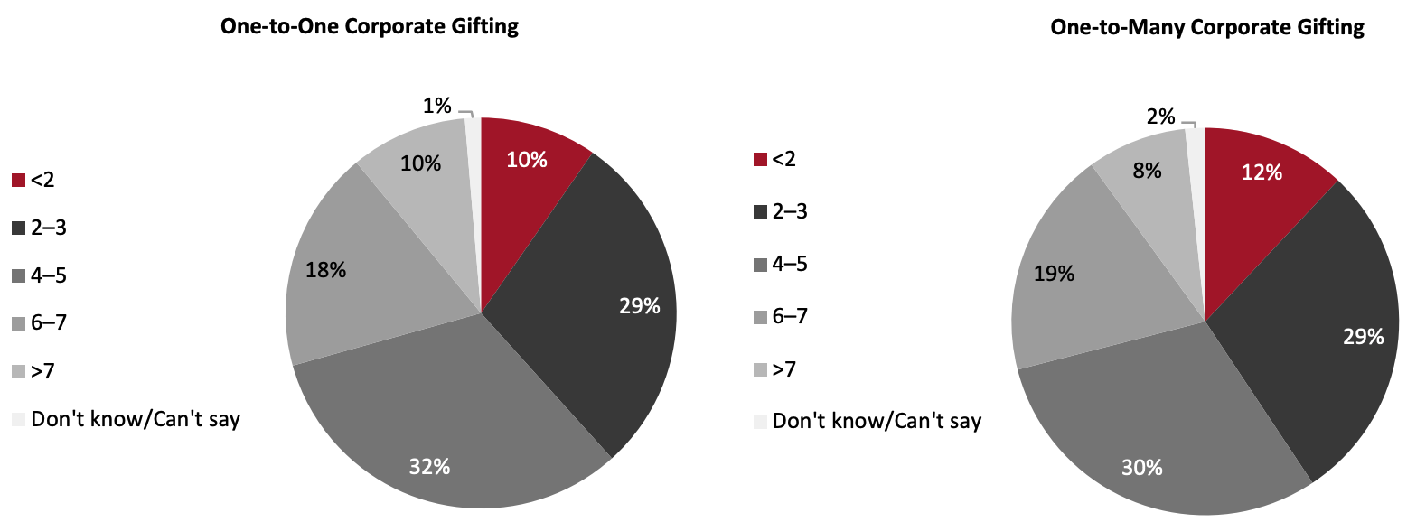 Corporate Gifting Frequency in the Past 12 Months