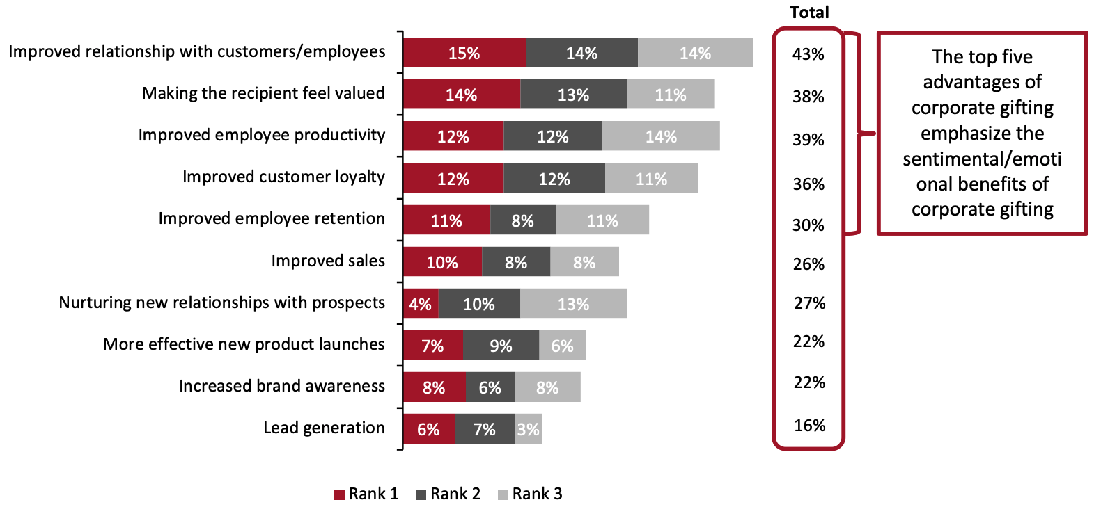 Key Advantages of Corporate Gifting