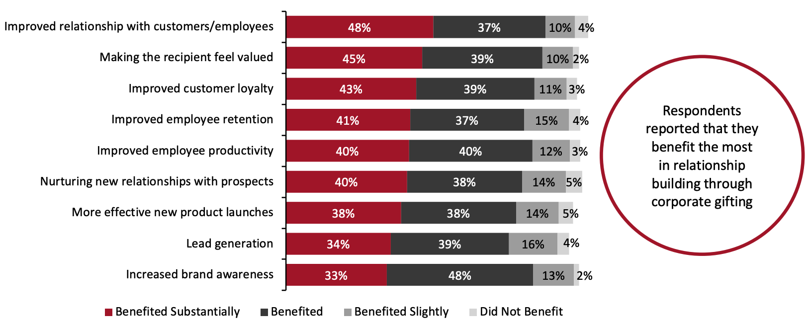 Benefits Reaped Through Corporate Gifting