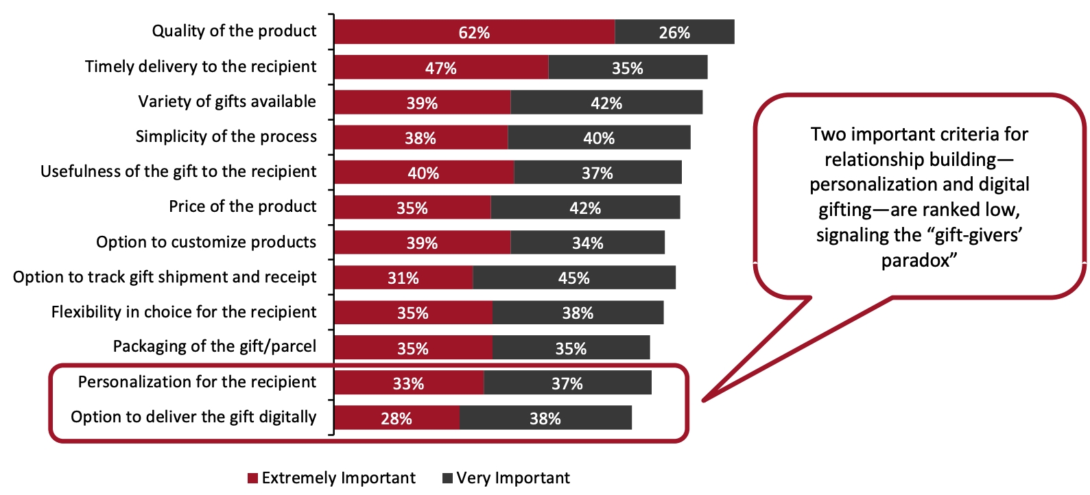 Importance of Key Criteria When Purchasing Corporate Gifts 