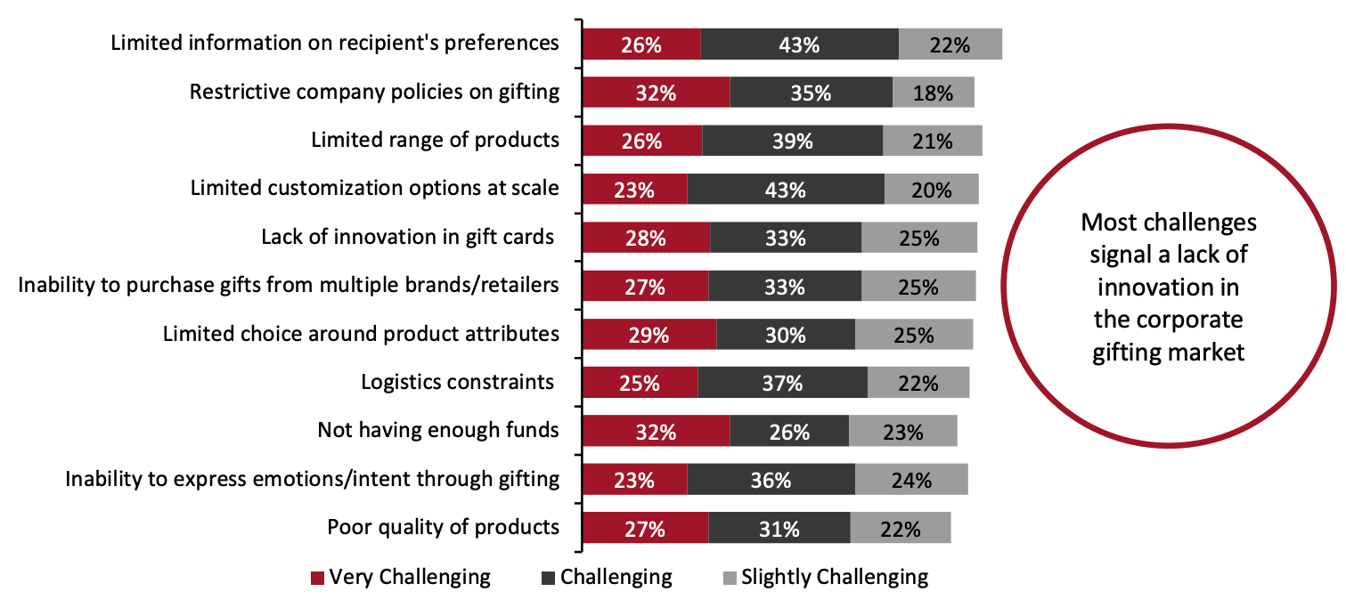 Key Challenges in Corporate Gifting