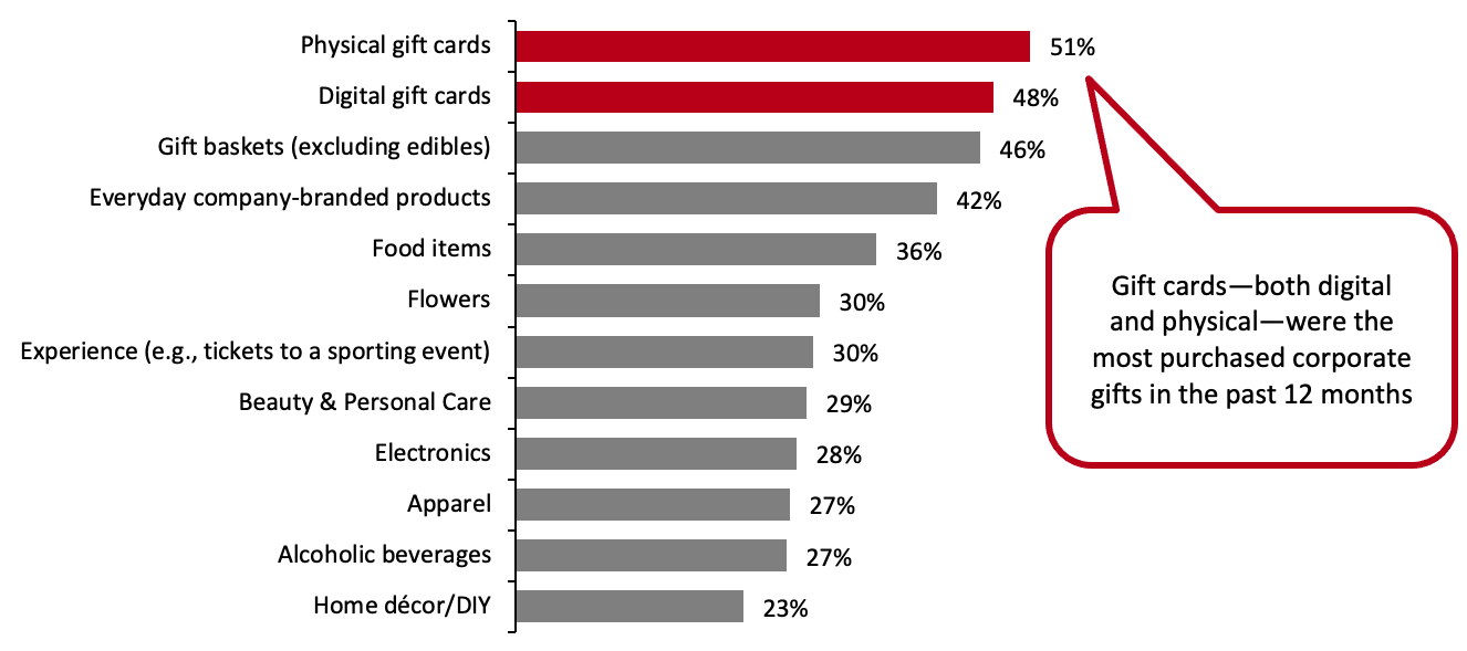 Gift Categories Purchased in the Past 12 Months