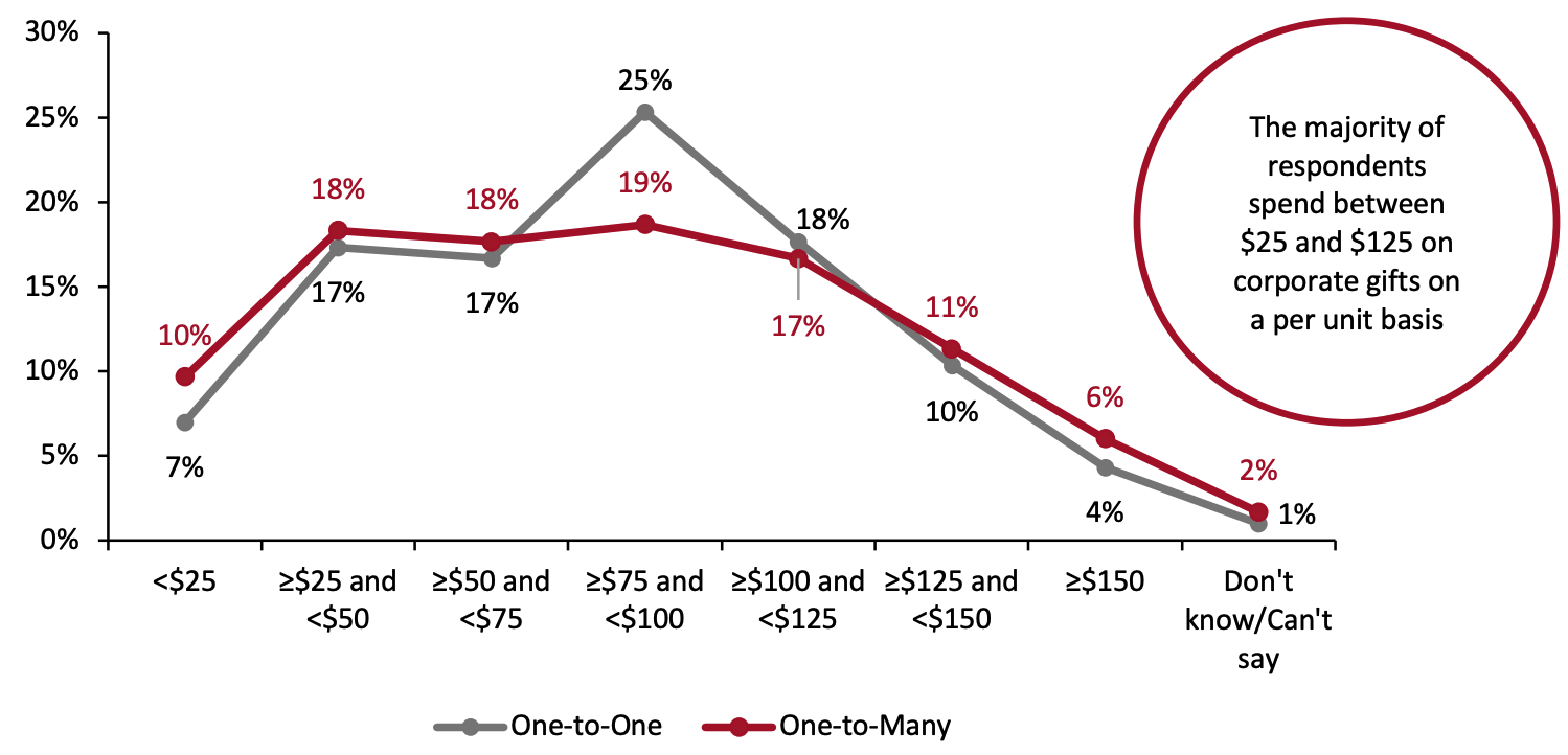 Amount Spent on Corporate Gifts on a Per Unit Basis