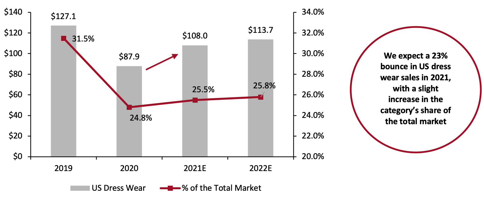 US Dress Wear Market