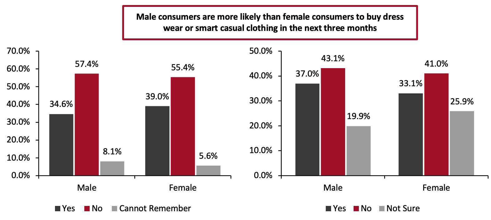 All Respondents: Proportion That Purchased Dress Wear