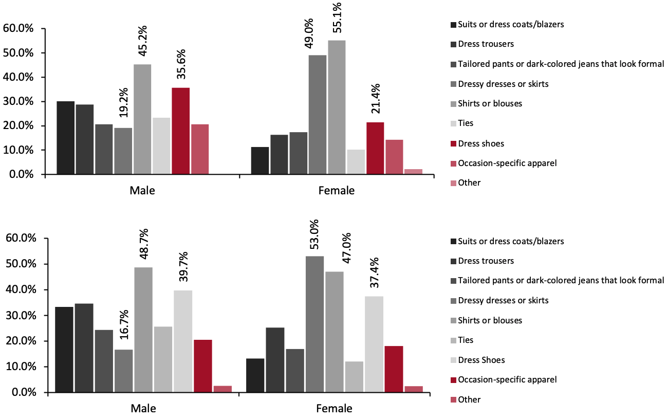 Respondents Who Purchased or Will Purchase Dress Wear or Smart Casual Clothing