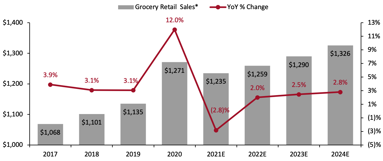 US Grocery Market: Total Sales