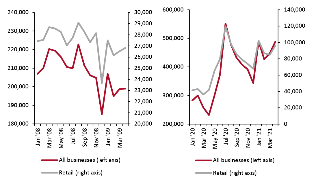 Seasonally Adjusted New Business Applications, January 2008–April 2009 (Left) and January 2020–April 2021 (Right)