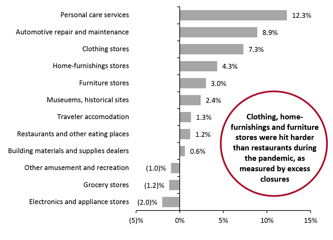 Excess Exit Estimates by Industry (% of Total Establishments), March 2020–February 2021 vs. 2015–2019 Average Exit Rate