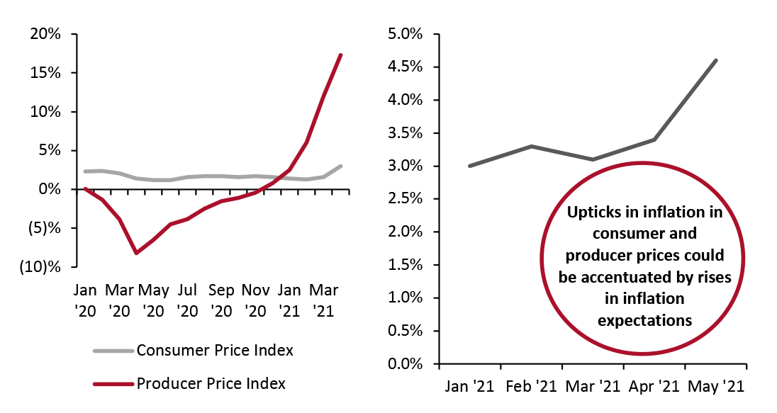 Producer Price Index and Consumer Price Index for All Urban Consumers: All Items Less Food and Energy, US City Average (YoY % Change; Left) and University of Michigan One-Year Inflation Expectations (Right)