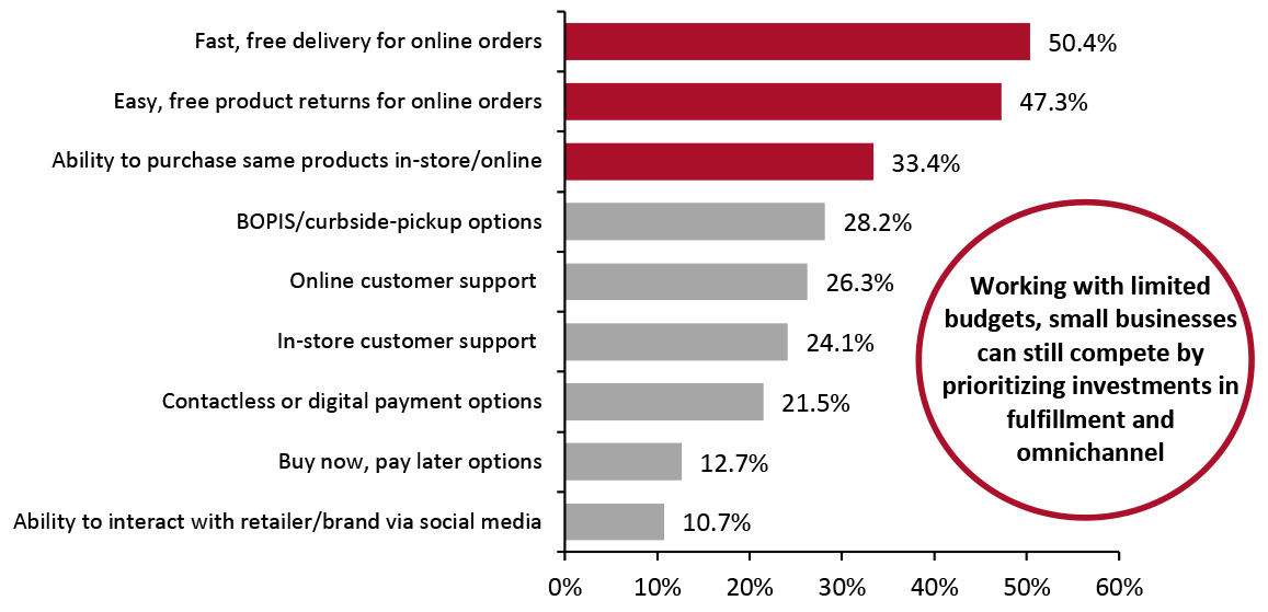 Features That Are “Very Important” to US Consumers When Choosing a Retailer or Brand To Shop With (% of Respondents) 