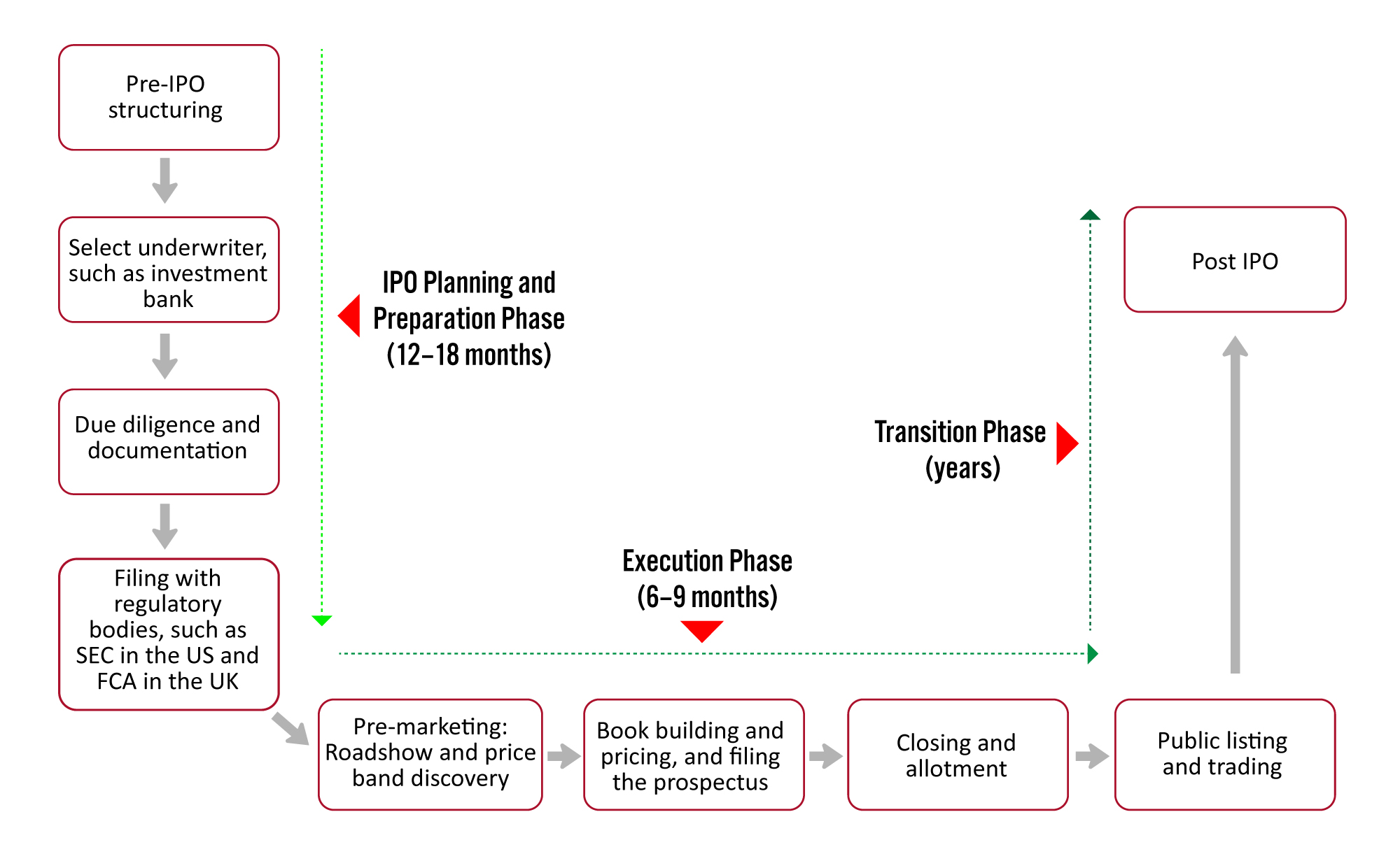 The IPO Process