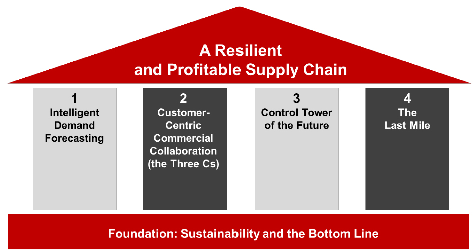 Four Pillars of a Resilient and Profitable Supply Chain