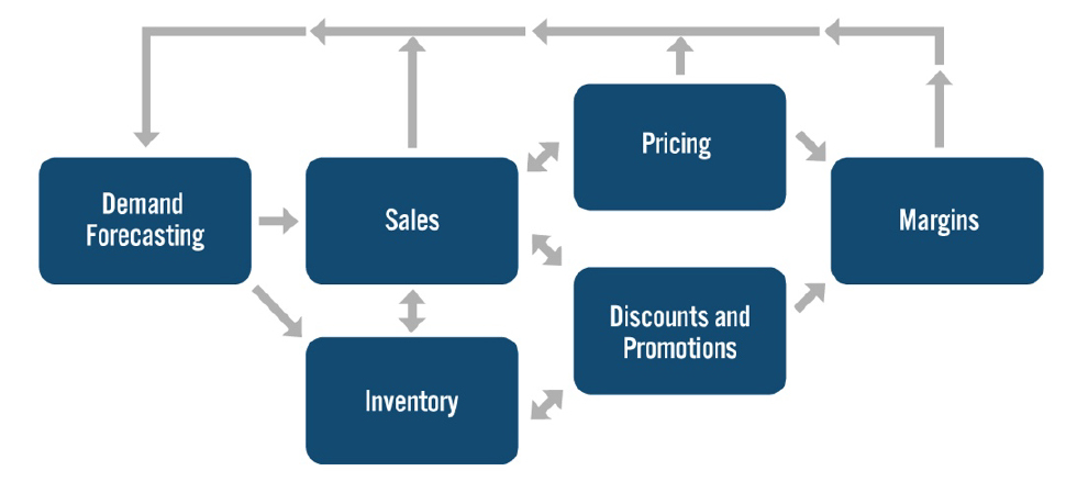 Interconnectedness of Demand Forecasting, Operations and Information Flow