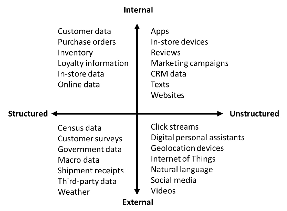 Types of Structured and Unstructured Data, Internal and External